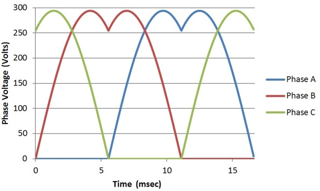 Space Vector 3-phase waveforms