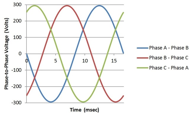 Space Vector 3-phase sinusoidal waveforms